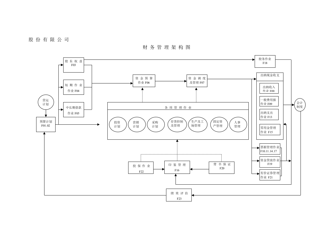 管理流程及管理制度全案7财务管理流程图