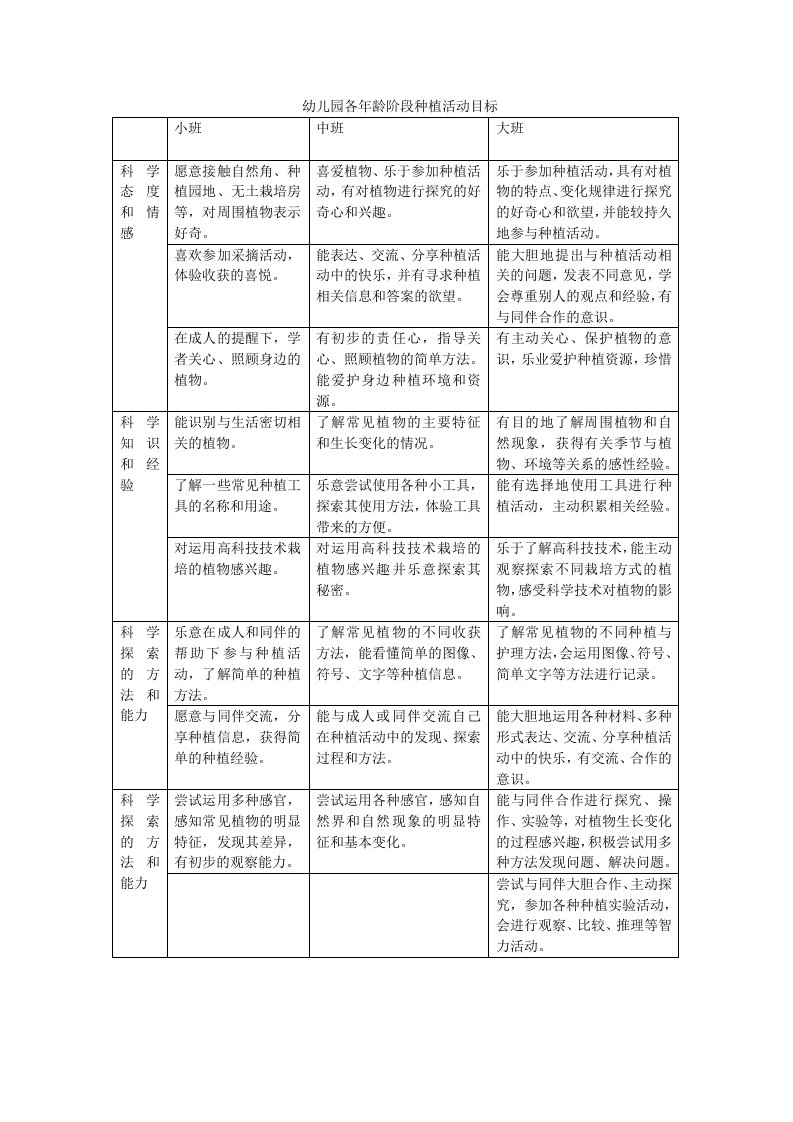 幼儿园各年龄阶段种植活动目标