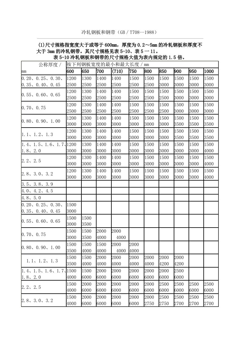 冷轧钢板和钢带厚度允许偏差2