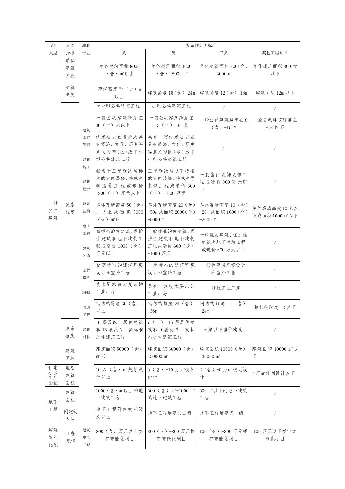 复杂性分类标准