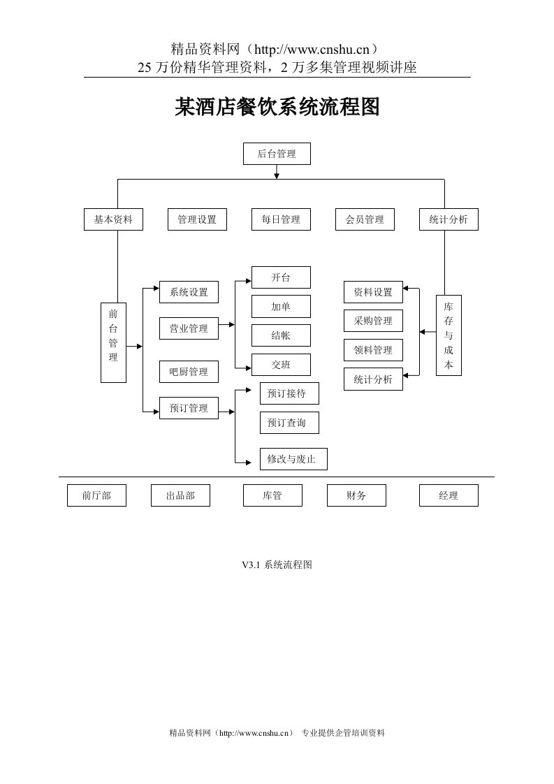 某酒店餐饮系统流程图