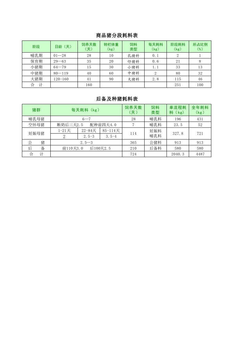 各阶段猪饲料用量参数