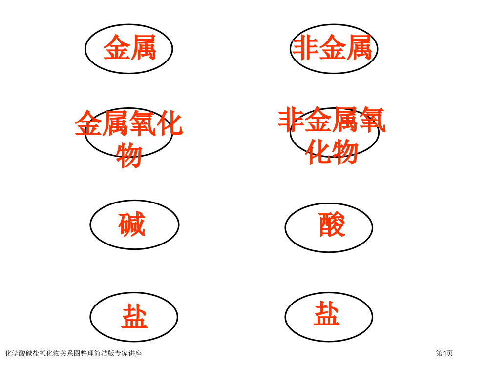 化学酸碱盐氧化物关系图整理简洁版专家讲座