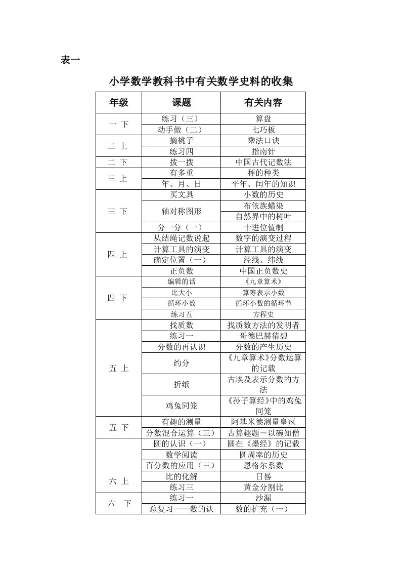 小学数学数学史资料收集