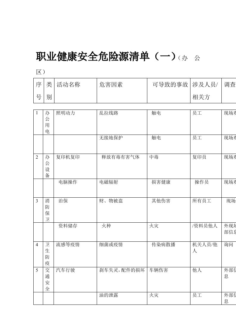 职业健康安全危险源清单一