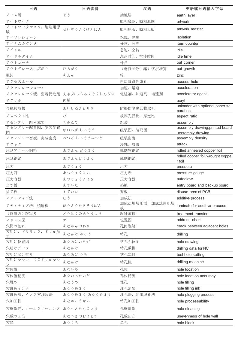 PCB印制电路板-PCB日语词汇