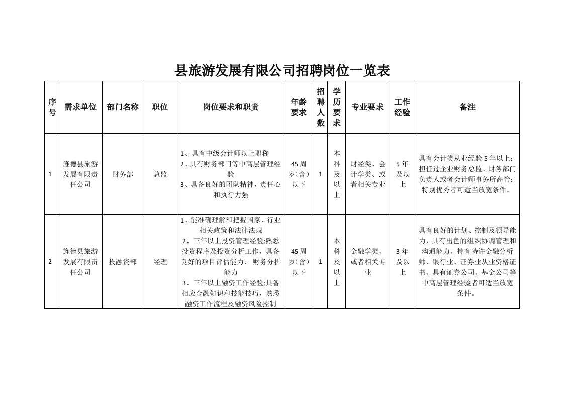 县旅游发展有限公司招聘岗位一览表