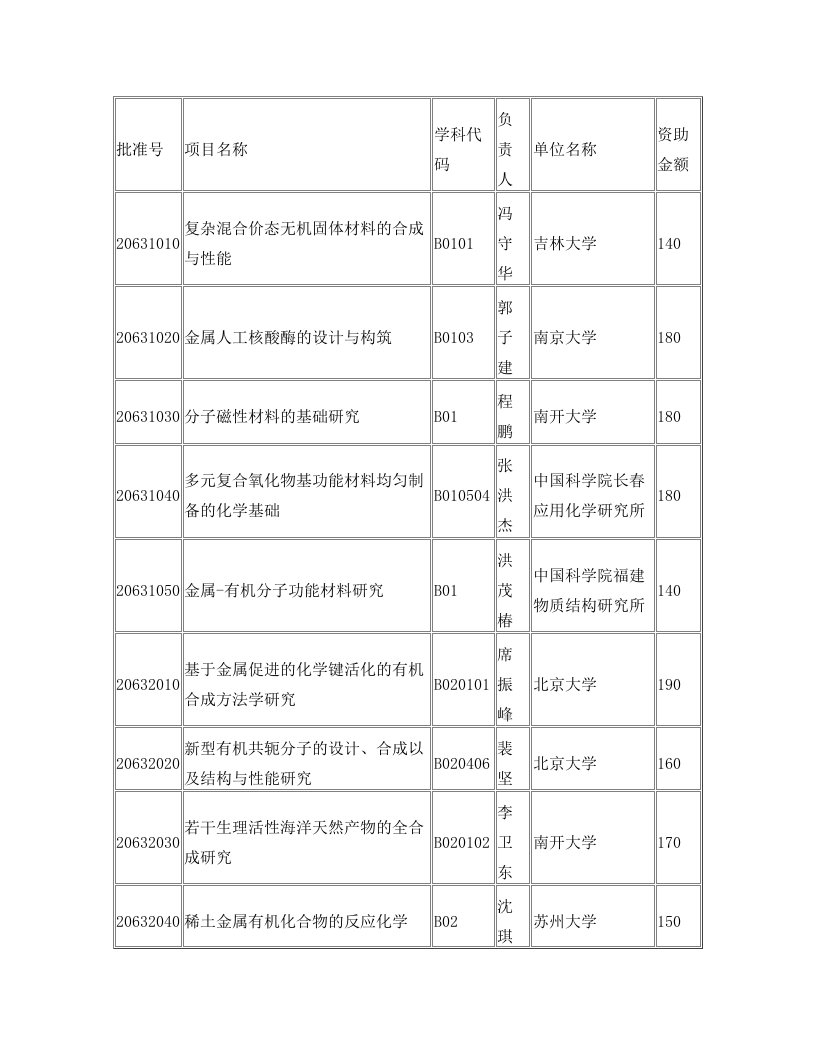 十一五期间化学领域重大项目及资金数目