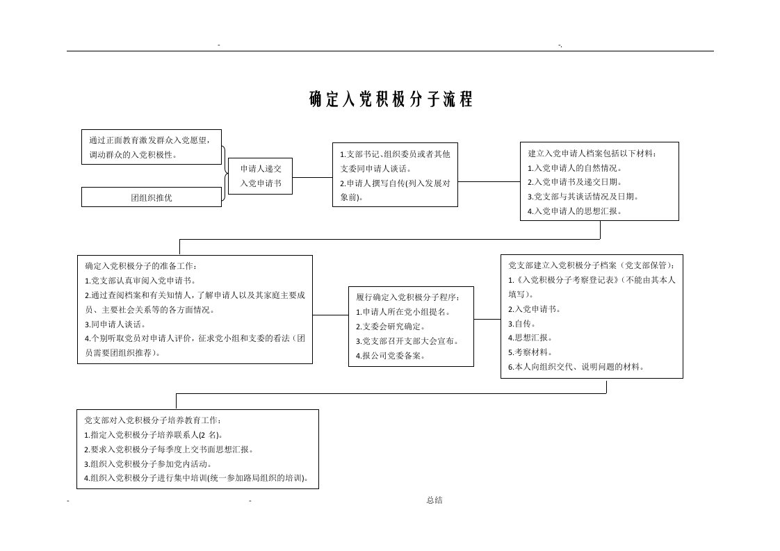 确定入党积极分子流程