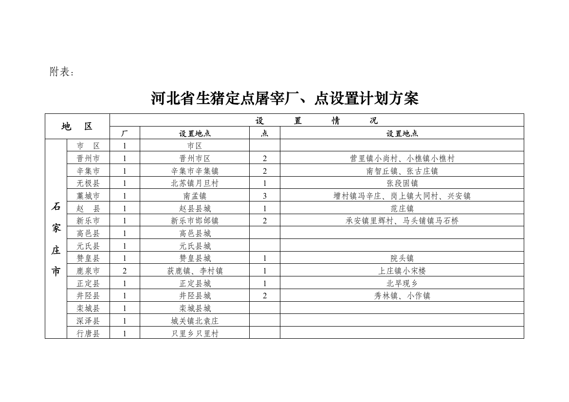 河北省生猪定点屠宰厂点设置规划方案专项方案