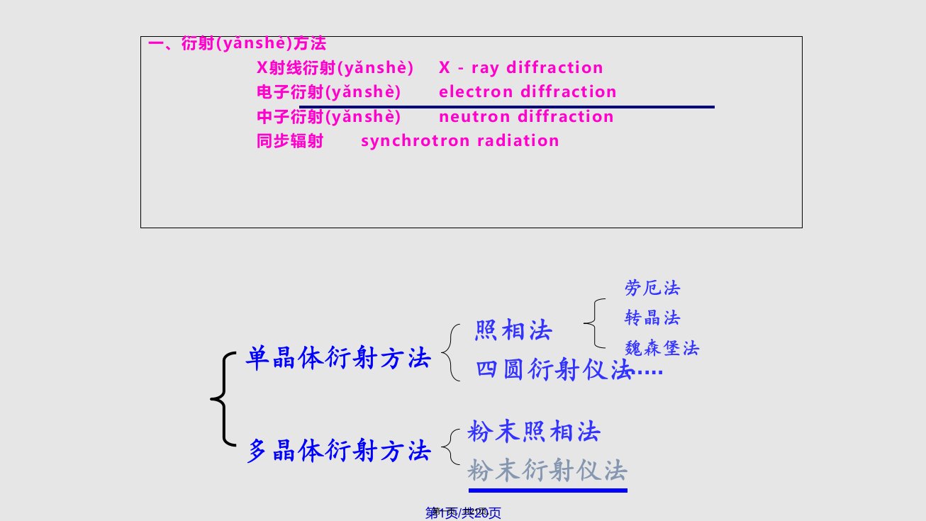 X射线衍射图谱分析——介绍实用教案