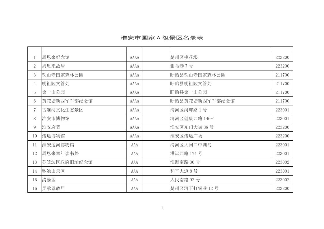 淮安市国家A级景区名录表