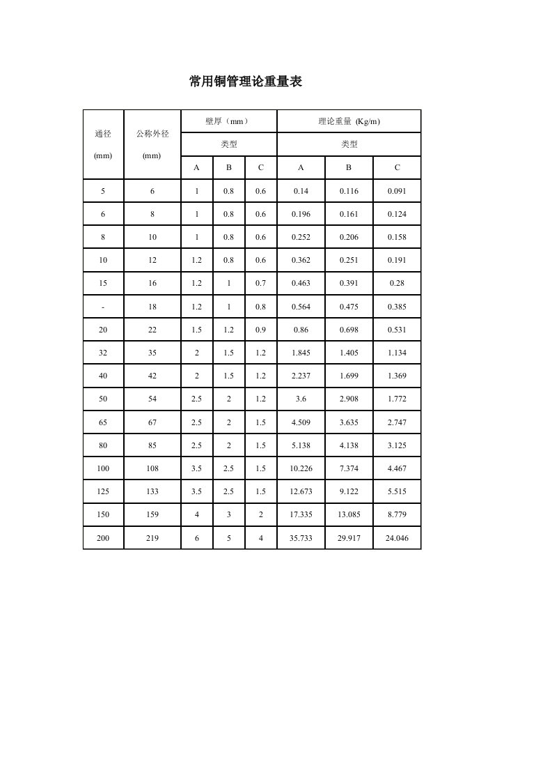 常用铜管理论重量表