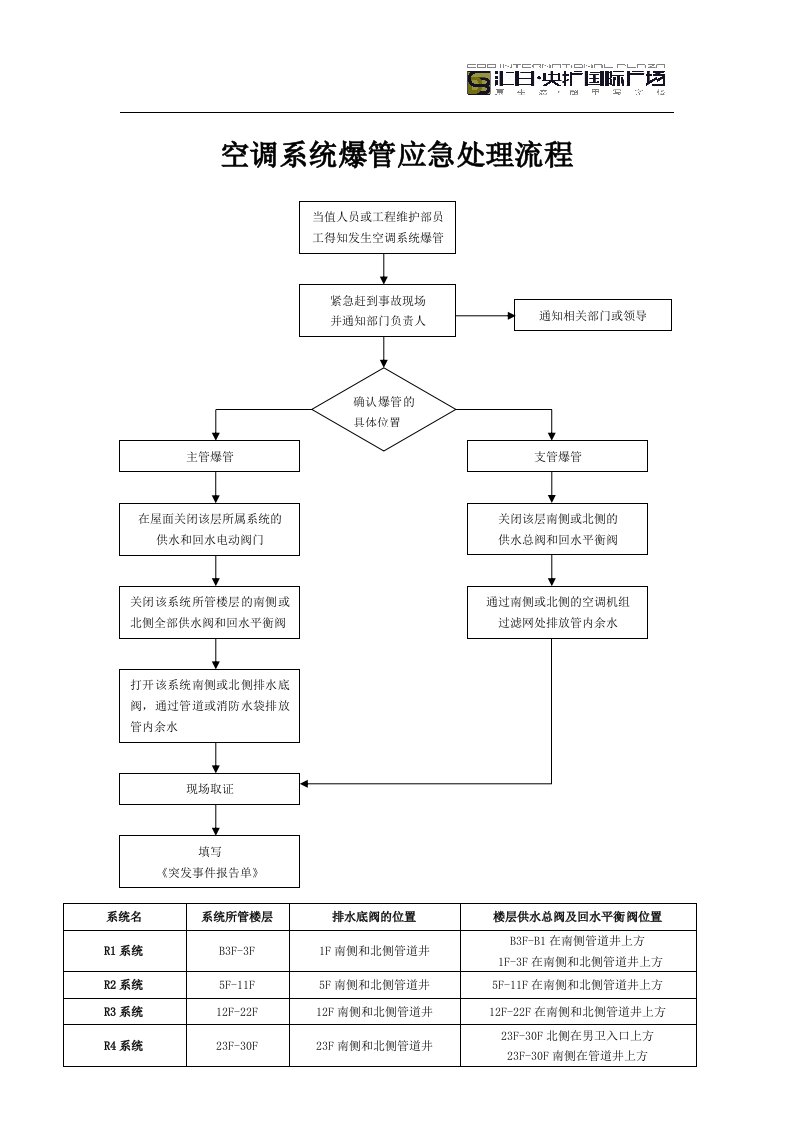 空调管网爆管应急流程((完成版)