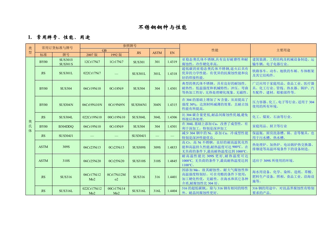 2011版不锈钢产品手册