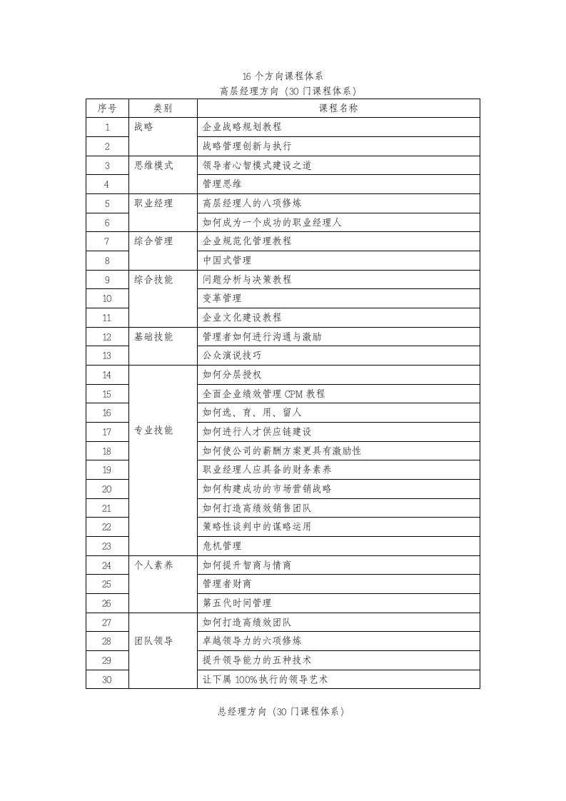 企业的中层、高层培训课程体系