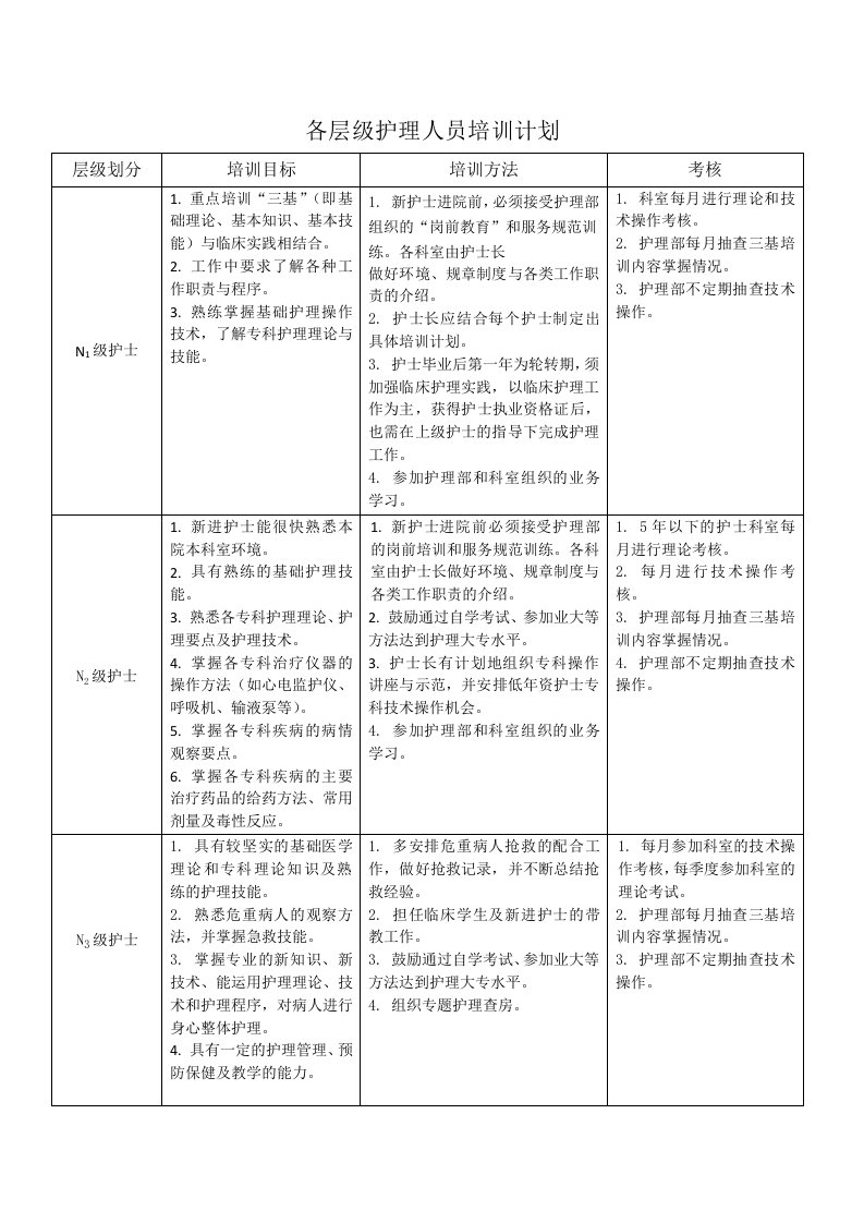 护士分层级培训计划