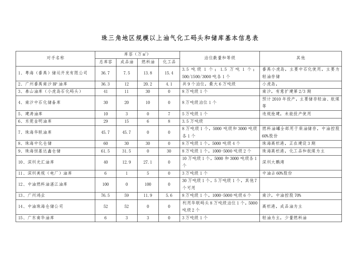 珠三角地区规模以上油气化工码头和储库基本信息表