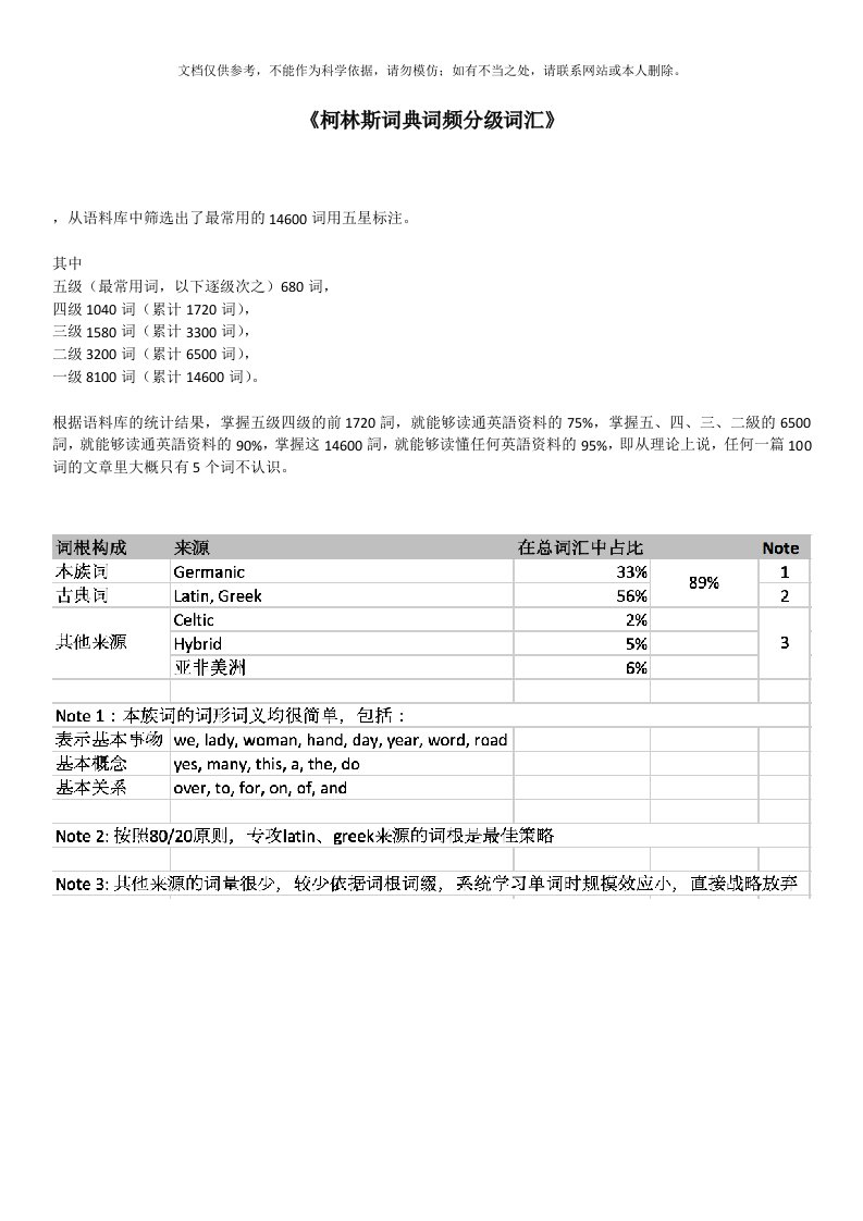 2020年柯林斯词典词频分级词汇(一到五星)