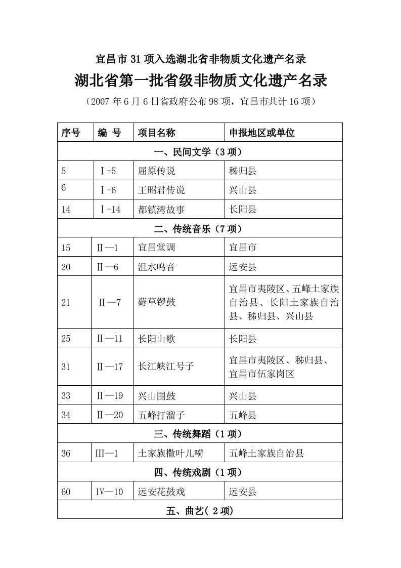 宜昌市31项入选湖北省非物质文化遗产名录