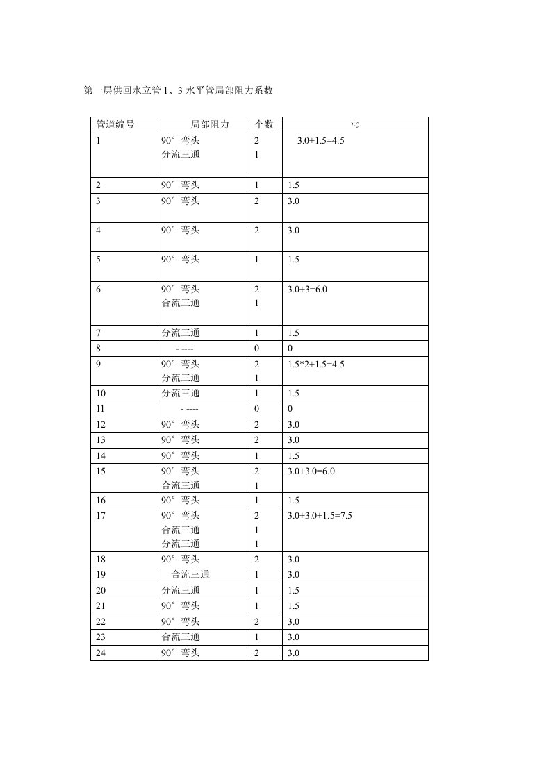 局部阻力系数表