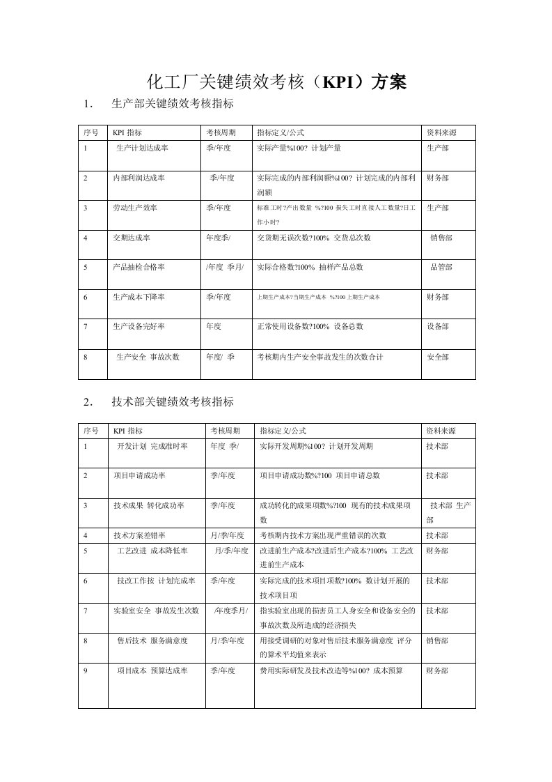 化工厂部门关键绩效考核（KPI）方案