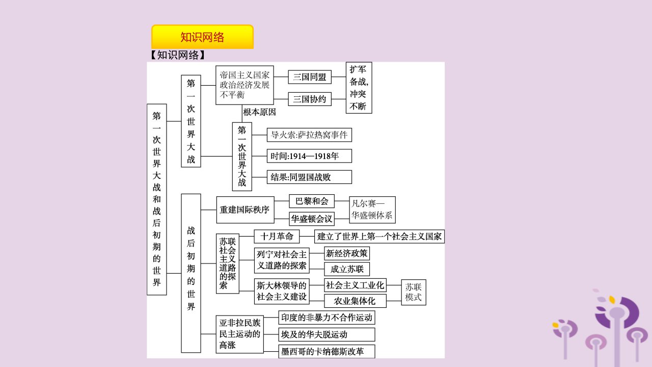 春九年级历史下册第三单元第一次世界大战和战后初期的世界单元提升课件新人教版