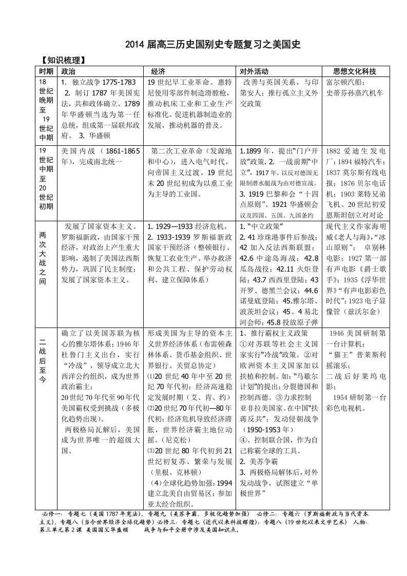 2018届高三历史国别史专题复习