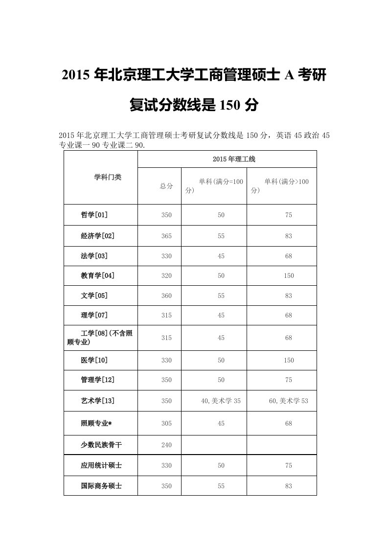 年北京理工大学工商管理硕士A考研复试分数线是分