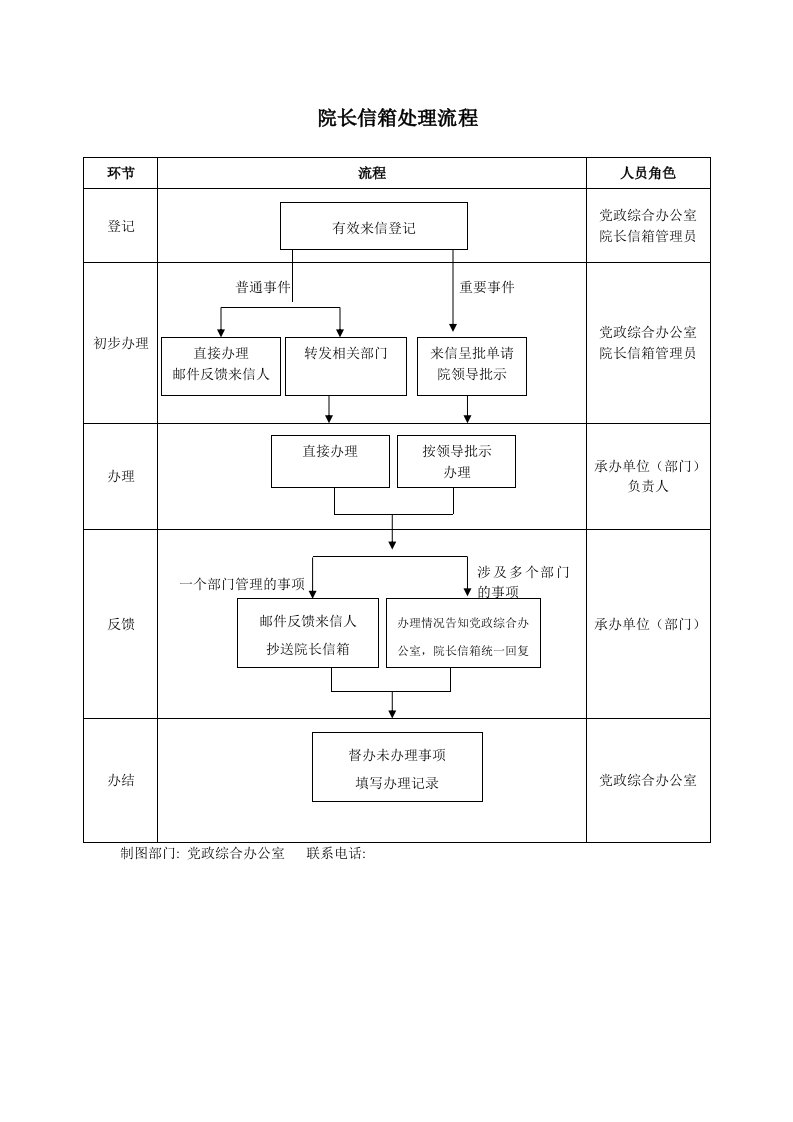 院长信箱处理流程