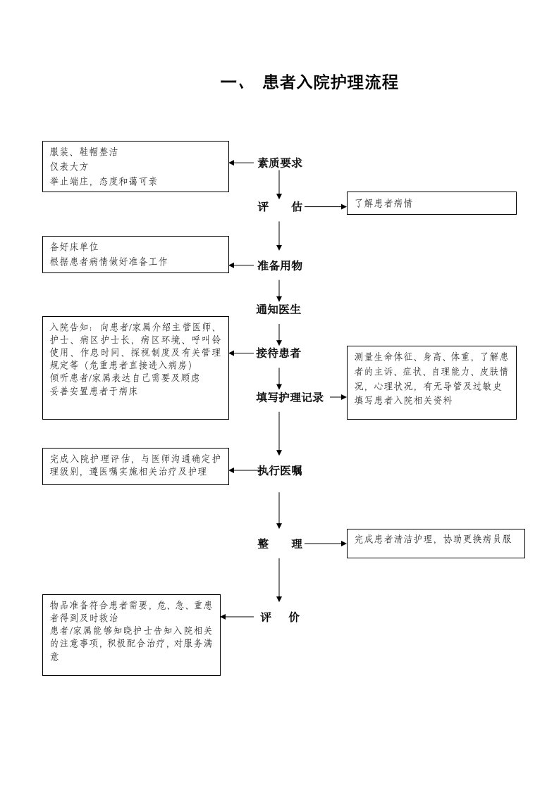 护理24项常规操作流程