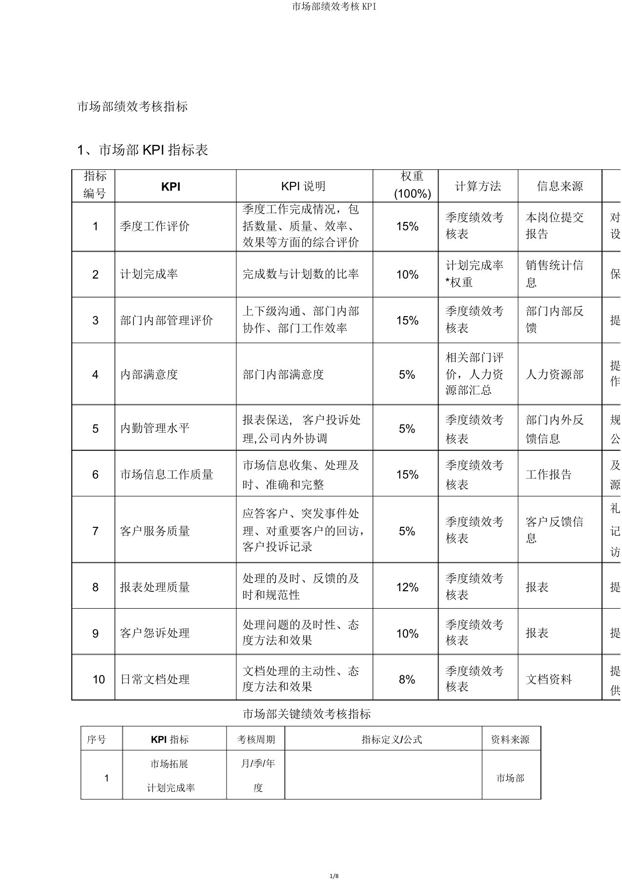 市场部绩效考核KPI