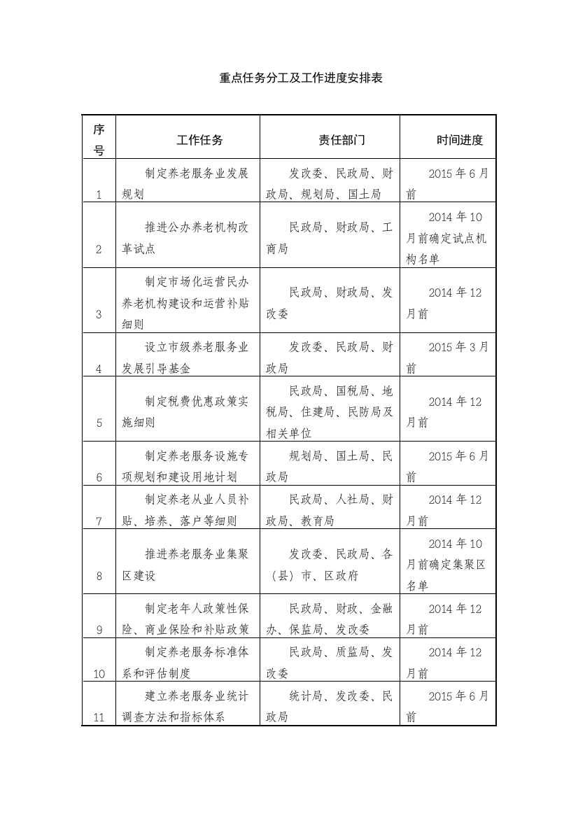 (完整word版)重点任务分工及工作进度安排表(word文档良心出品)