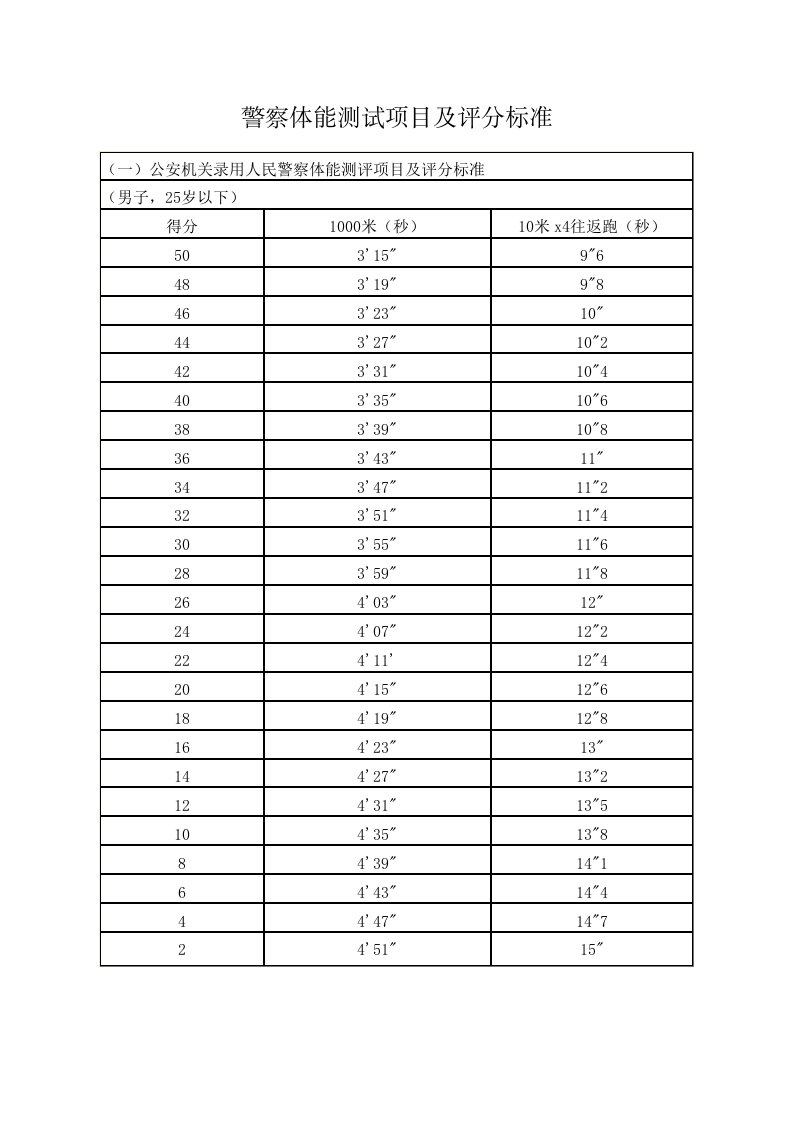 警察体能测试项目及评分标准