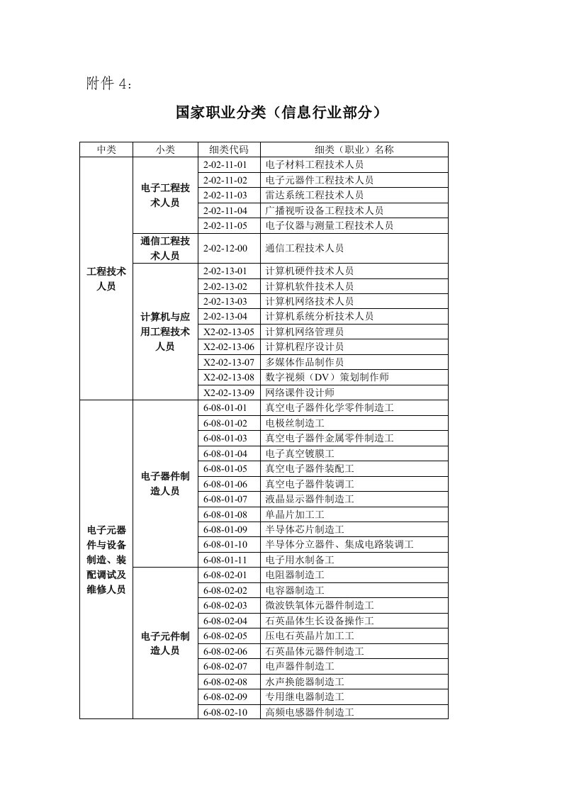 国家职业分类（信息行业部分）doc-2-02工程技术人员