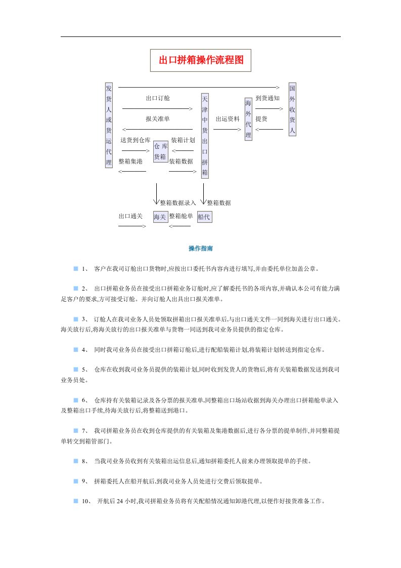 出口拼箱操作流程图