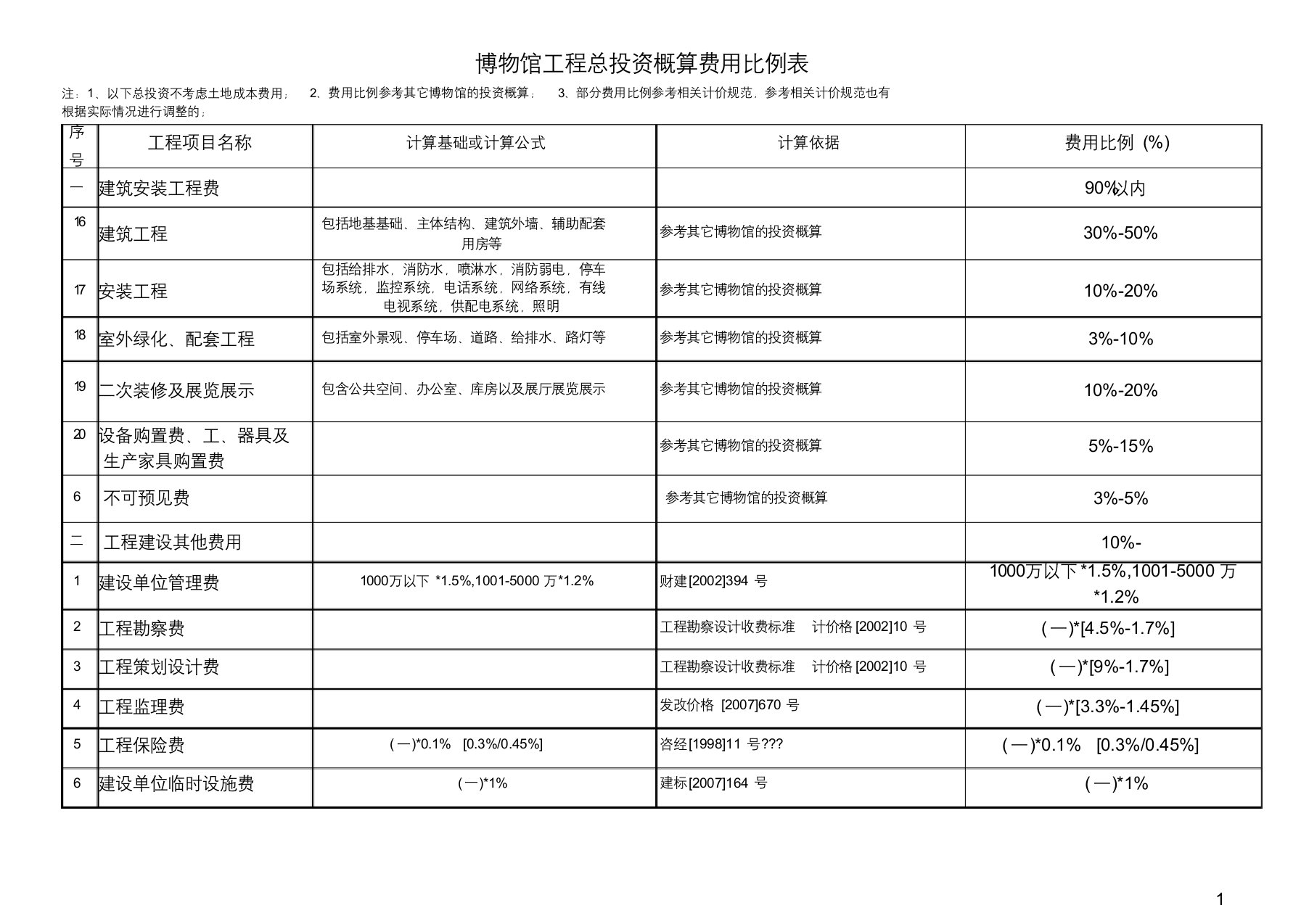 博物馆工程总投资概算费用比例表