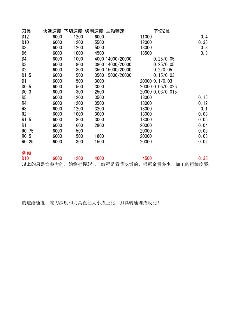 高速机的刀具切削参数(强烈推荐)