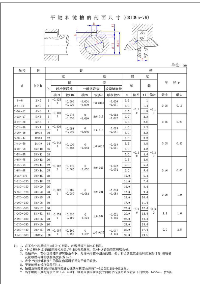 平键和键槽的尺寸表(gb1095-79)