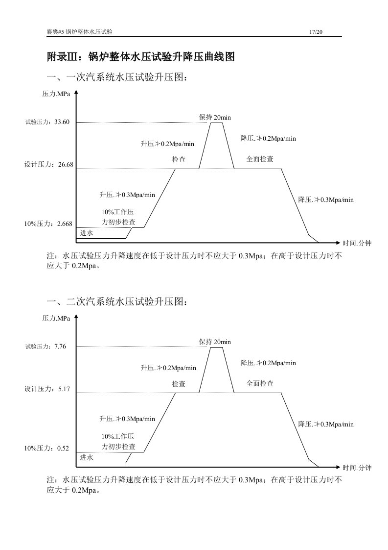 水压试验程序曲线图