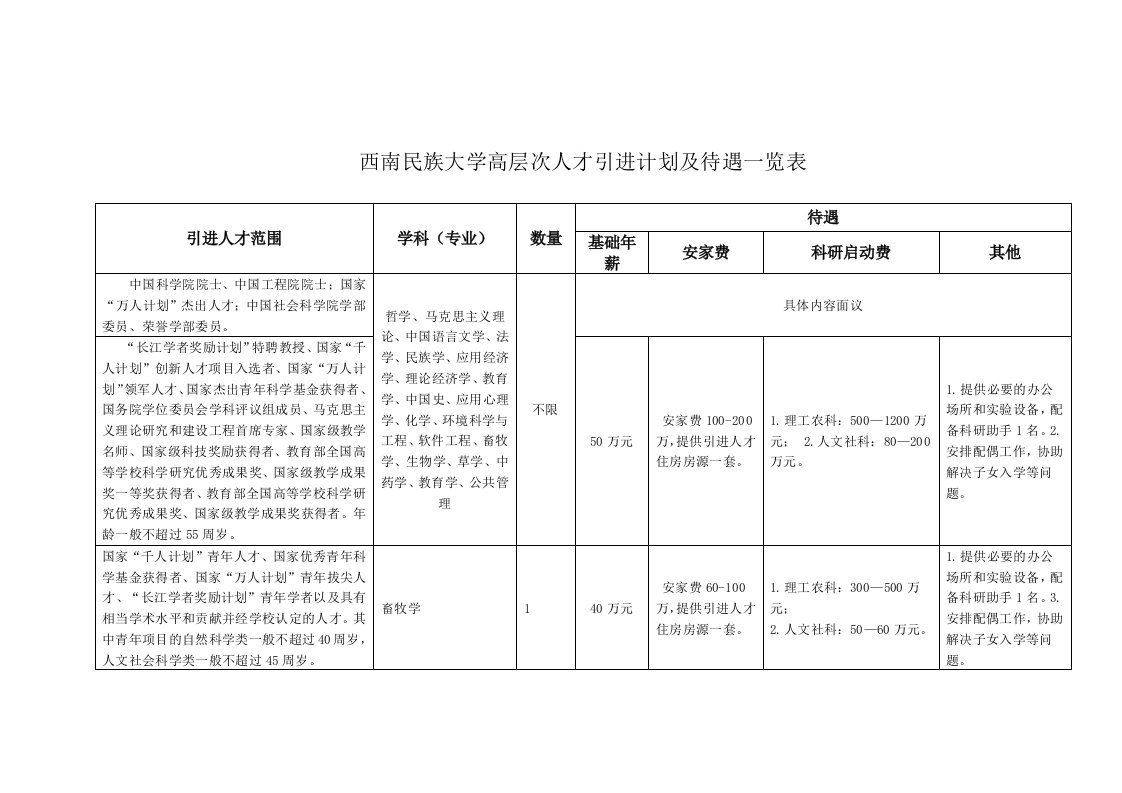 西南民族大学高层次人才引进计划及待遇一览表