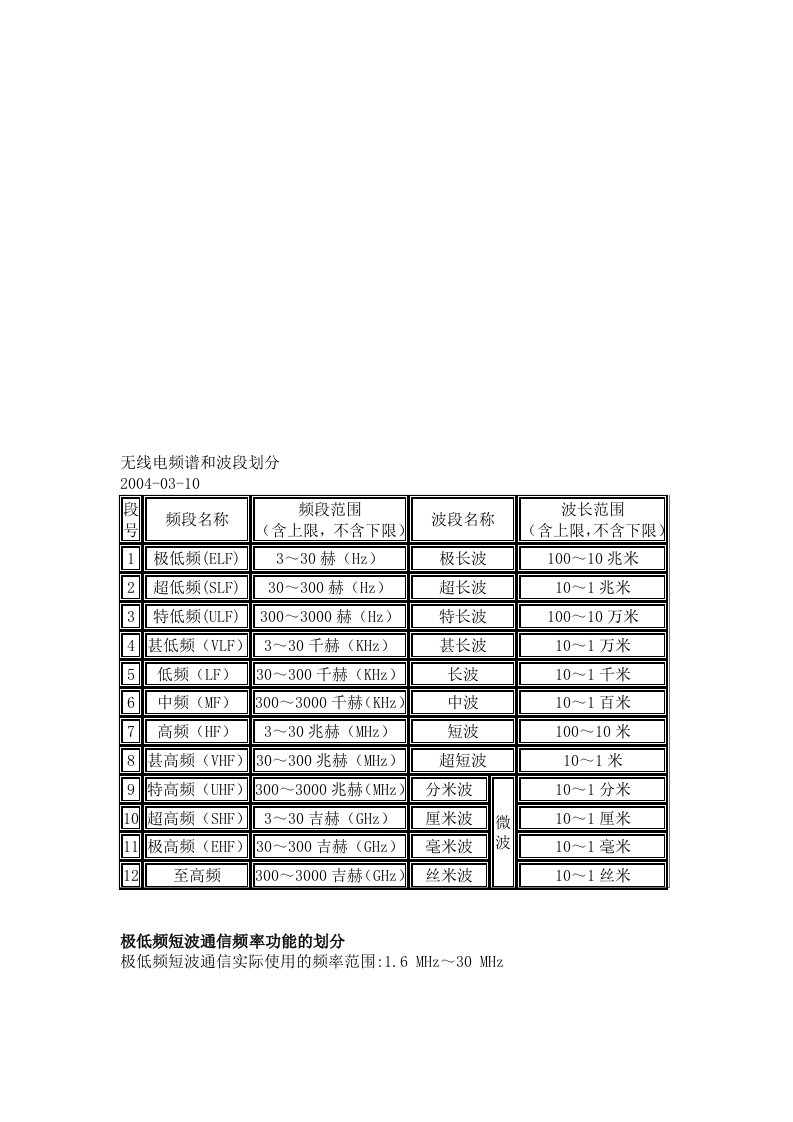 无线电频谱和波段划分