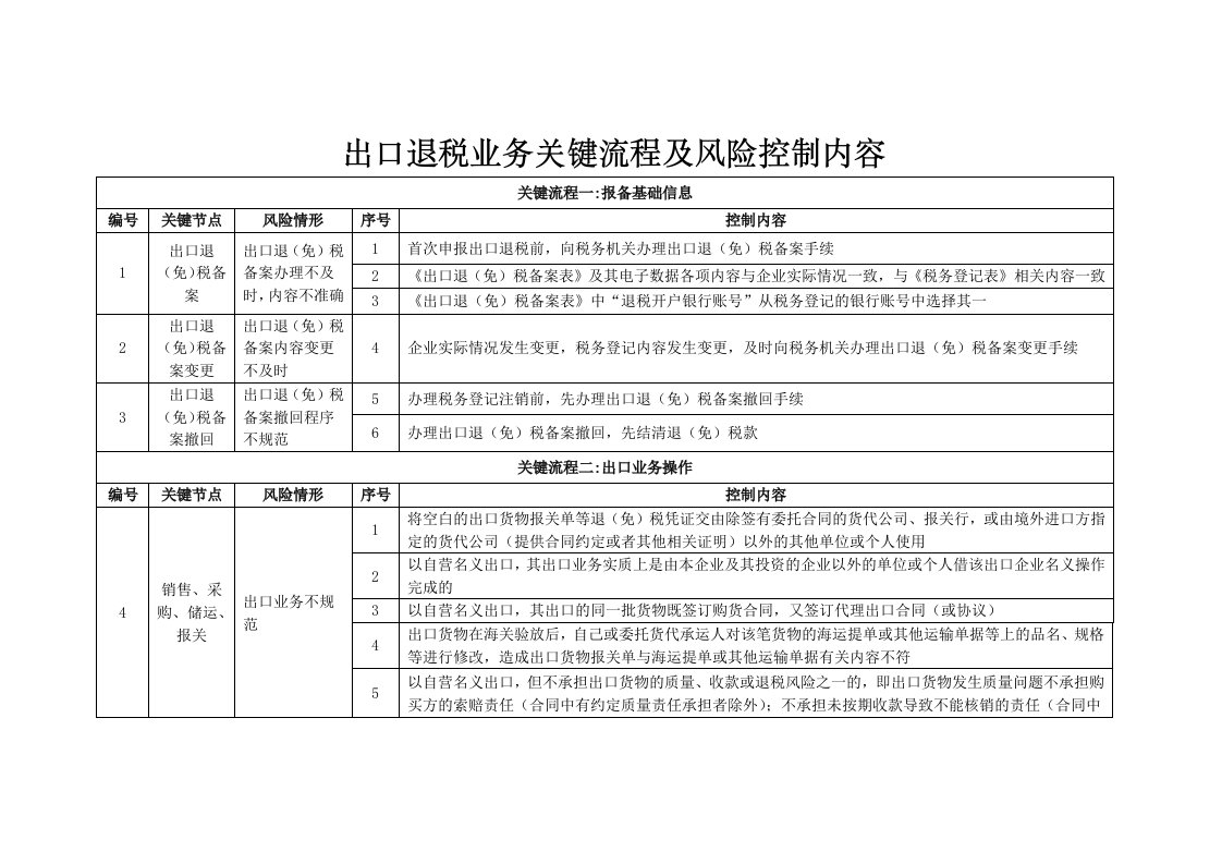 出口退税业务关键流程及风险控制内容