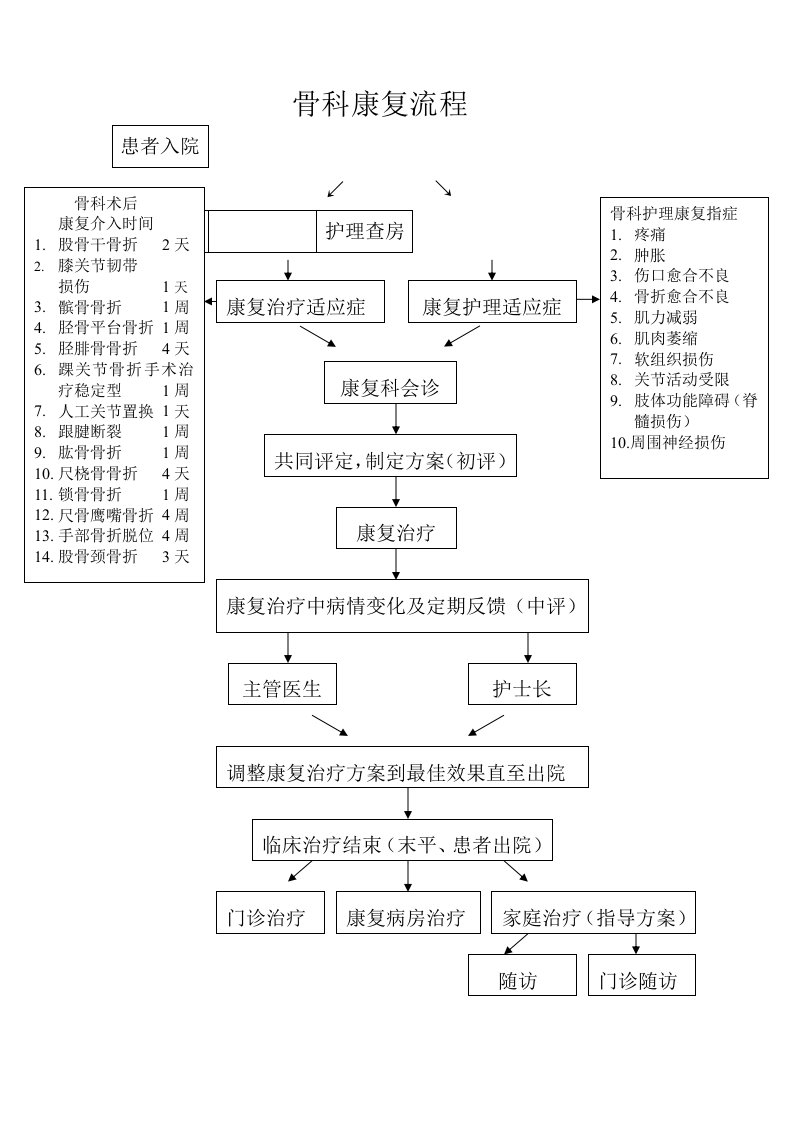 骨科现代康复流程