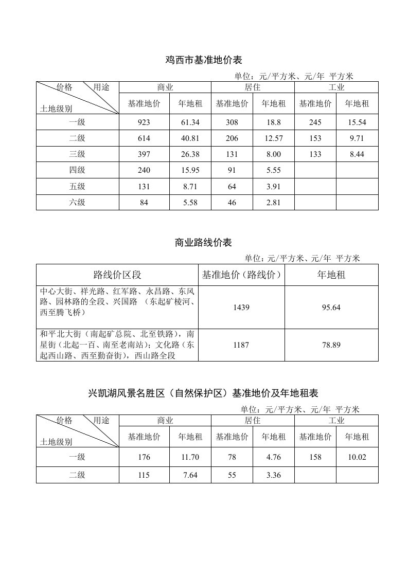 鸡西基准地价表