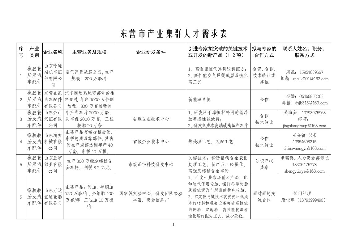 东营市产业集群人才需求表