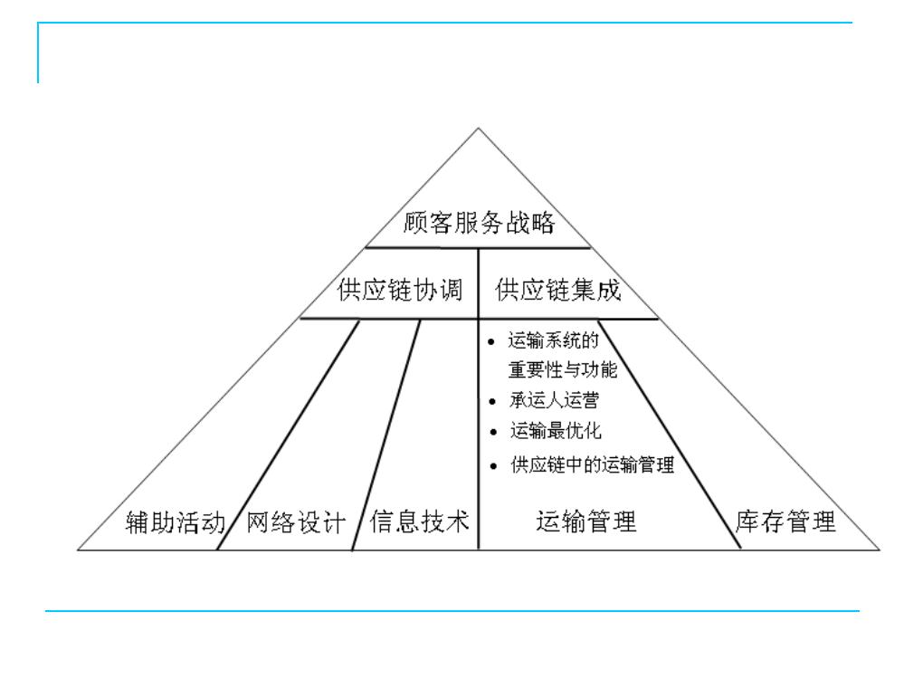 第5章运输管理