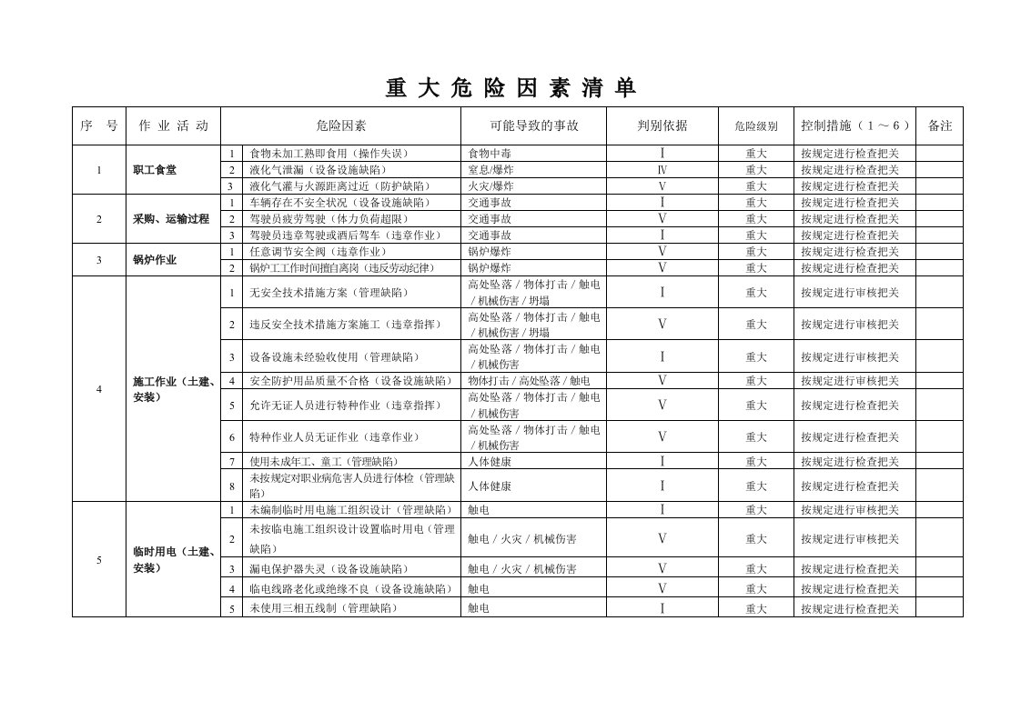 重大危险因素清单