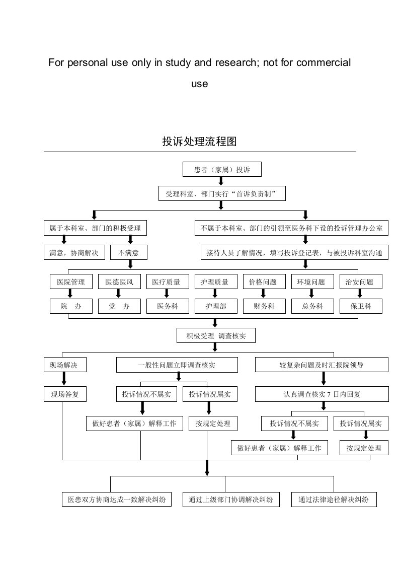 医院投诉处理流程图