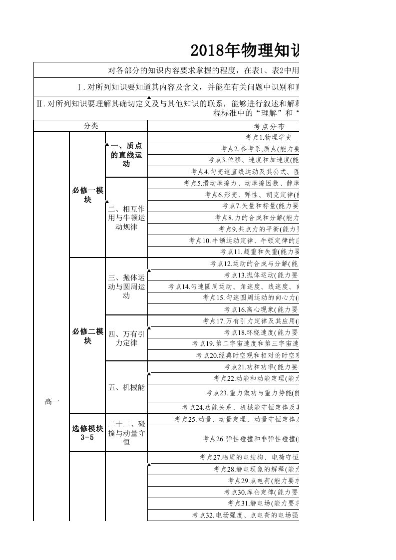 2018年高考物理知识点细目表